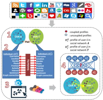 Fig. 1. Overview of the proposed profile matching framework in OSNs which consists of 4 main steps: (1) data collection, (2) categorization of attributes and computation of attribute similarities, (3) generating the model, and (4) profile matching.