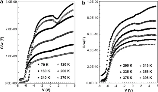 Fig. 3. The temperature dependent curves of the G/w–V characteristics for (Ni/Au)/Al 0.3 Ga 0.7 N/AlN/GaN heterostructures: (a) at low temperatures (from 79 to 270 K) and (b) at high temperatures (from 295 to 395 K).
