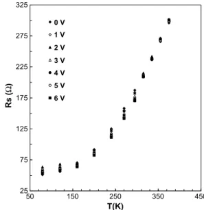 Fig. 4. The temperature dependent curves of the series resistance for (Ni/Au)/Al 0.3 Ga 0.7 N/AlN/GaN heterostructures measured at 1 MHz: (a) at low temperatures (from 79 to 295 K) and (b) at high temperatures (from 295 to 395 K).