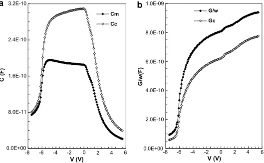 Fig. 6. The voltage dependent curves of the corrected (a) C c –V and (b) G c /w–V characteristics for (Ni/Au)/Al 0.3 Ga 0.7 N/AlN/GaN heterostructures at room temperature measured at 1 MHz.