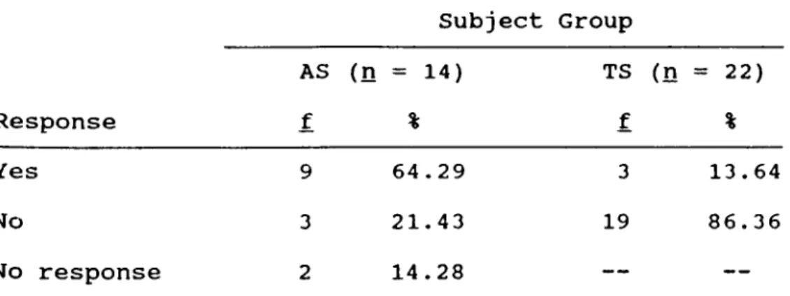 Table  8 iASI14.  TSI8) Subject Group AS (n =  14) TS  (n =  22) Response f % f % Yes 9 64.29 3 13.64 No 3 21.43 19 86.36 No response 2 14.28 — —