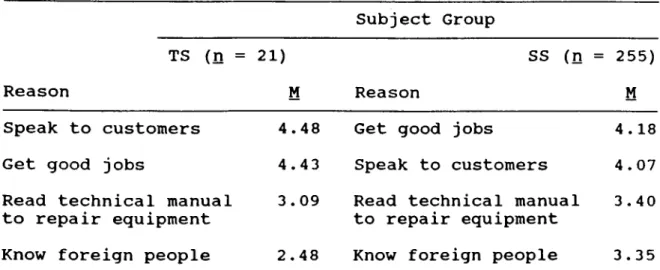 Table  22  shows  the results.  The  students  ranked  ”Get good  jobs”  first,  whereas  the  teachers  ranked  "Speak to