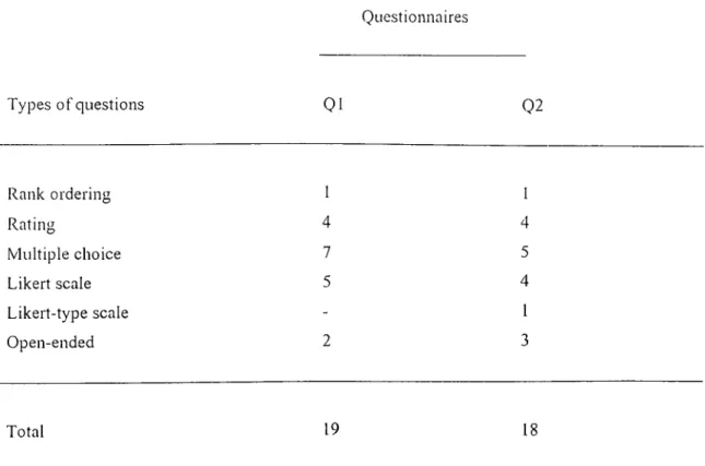 Table  2  displays  the categorization of  questionnaire  items  in the questionnaires.