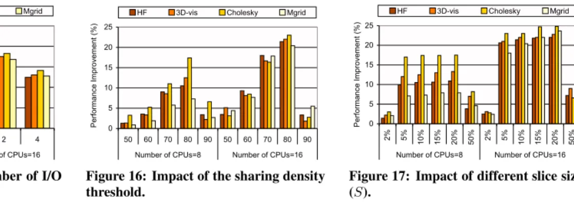 Figure 15: Impact of the number of I/O nodes. 0510152025 50 60 70 80 90 50 60 70 80 90