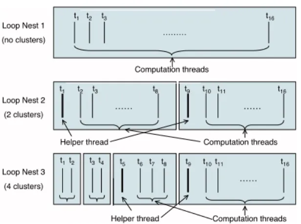 Figure 11: Computation and helper thread assignments in dif- dif-ferent loop nests.