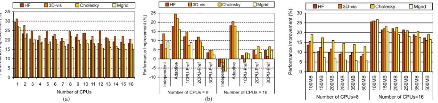 Figure 13: (a) Percentage improvements brought by I/O prefetching when our scheme is used