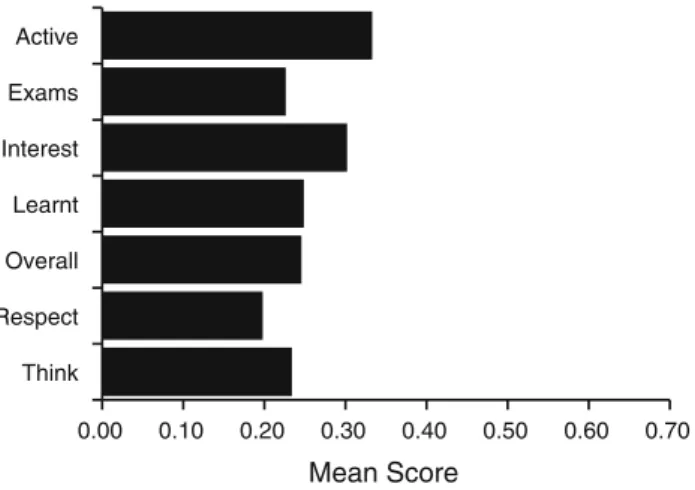 Fig. 5 Profile 4 (Cluster 2) for end-of-semester grades (with x axis reversed)