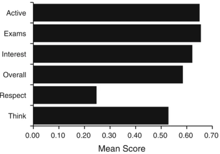 Fig. 9 Profile 3 (Cluster 2) for amount of learning (with x axis reversed)