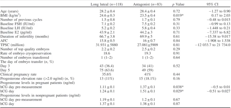 Figure 1. Means progesteron levels of pregnant and non-pregnant normo-responder patients in antagonist and long luteal cycles