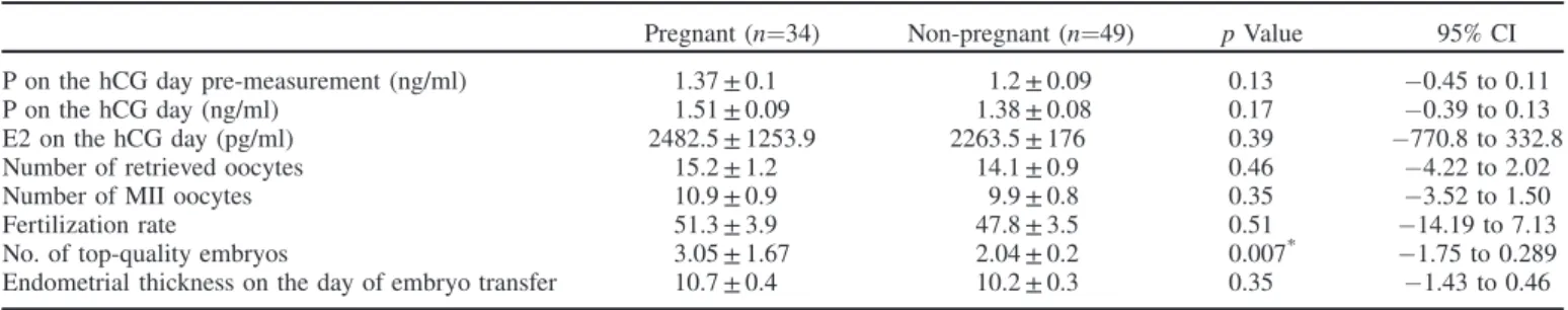 Table 3. Controlled ovarian stimulation characteristics of pregnant and non-pregnant normo-responder patients in antagonist cycles.