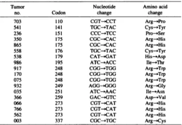Table 1 Location and sequence change of P53 mutations Tumor no.7035412363308655585389X691717(1075Â»32035366(166766562003Codon11014115117517517617919524Â«248248249251254273273273337Nucleotide changeCGT^CCTTGC^TACCCC-Â»TCCCGC--CACCGC-^CACTGC-Â»TACCAT-&gt;GAT