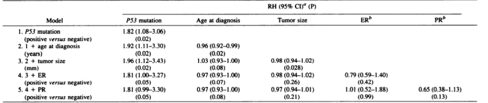 Table 4 Cox multivariale analysis of risk factors for overall sun'ival RHs obtained in the Cox models with increasing number of covariates.