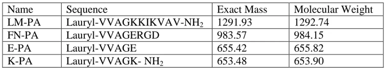 Table 2.1 Mass and molecular weights of synthesized peptide amphiphiles 