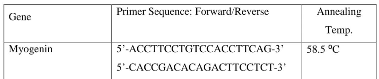Table 2.2 Primer sequences of myogenin and myosin heavy chain for C2C12 cells. 