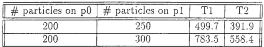 Table  3.4:  Timings  for  simple  particle  interaction  (in  secs)  on  a  2-node  SMP  node