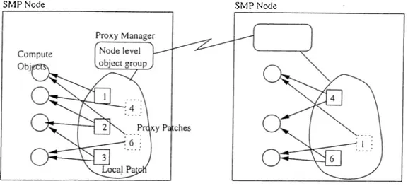 Figure  4.1;  Node  level  object  groups  and  proxies