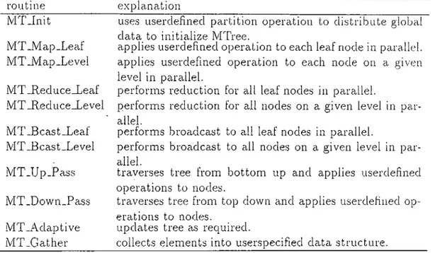 Figure  4.3:  Selected  interface  calls  of  M-Tree.