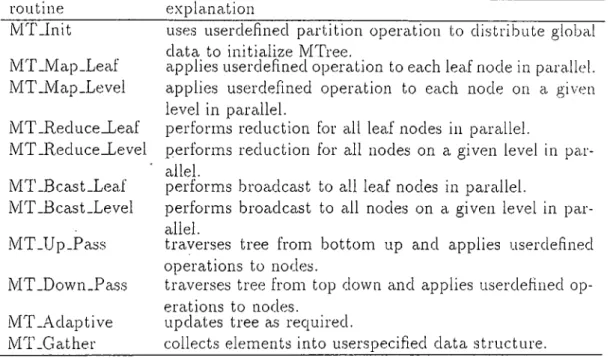 Figure  4.3:  Selected  interface  calls  of  M-Tree.