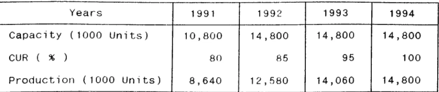 Table  5.1  Capacity  and  Technical  CUR  of  the  Plant  For  The  Following  Years