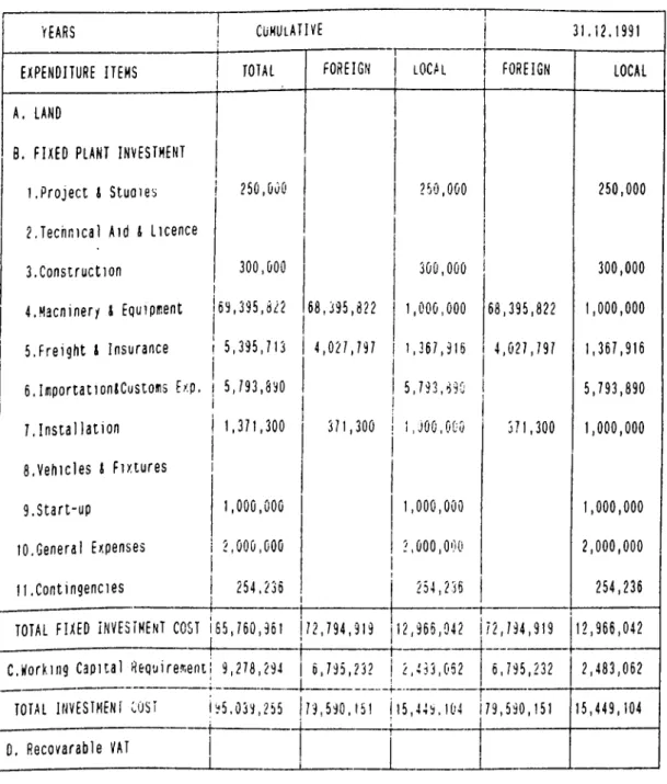 Table  5.2  Total  Investment  Cost  (  Annual  Breandown  (1000  II,!