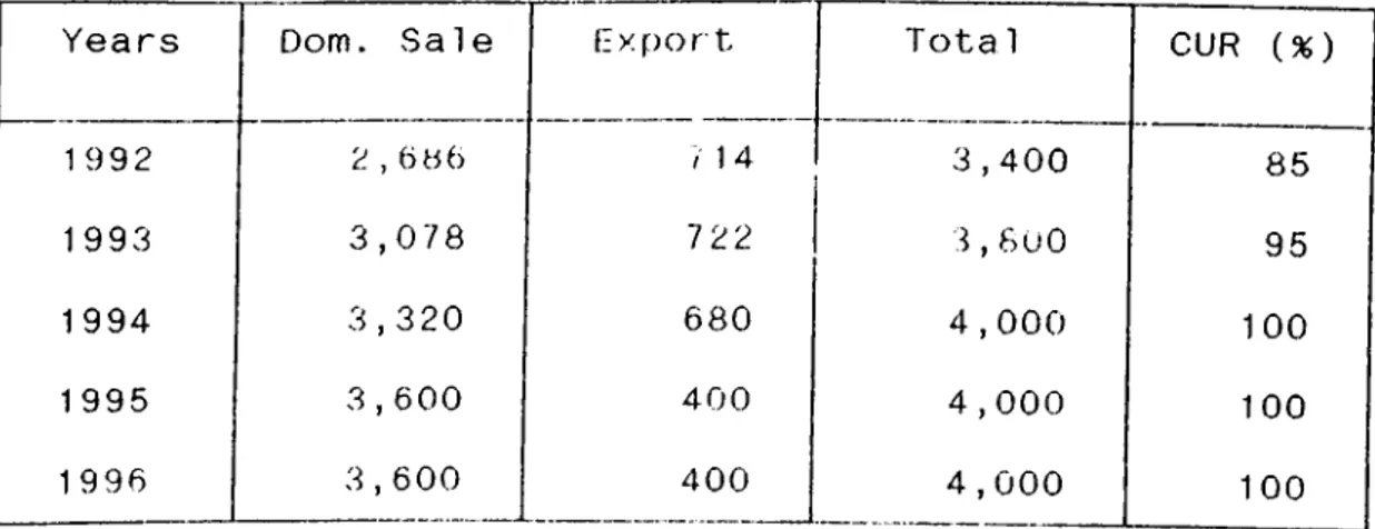 Table  5.11  Expected  Domestic  Sales,  Export  And  CUR  of  the  Project  For  the  Following  Years  (1000  Units)