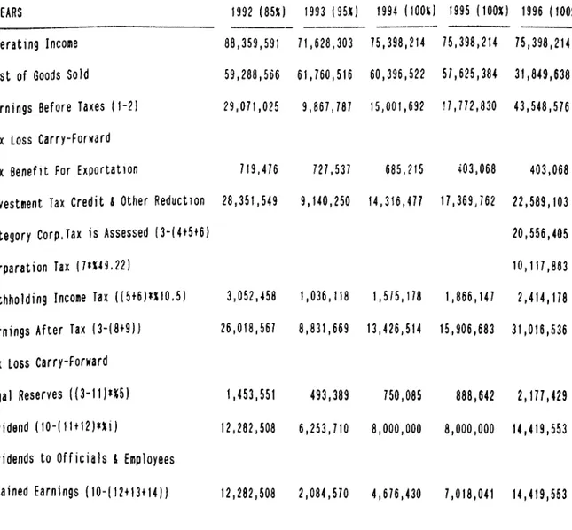 Table  5.15  Proforma  Income  S t a t e m e n t   (1000  IL.)