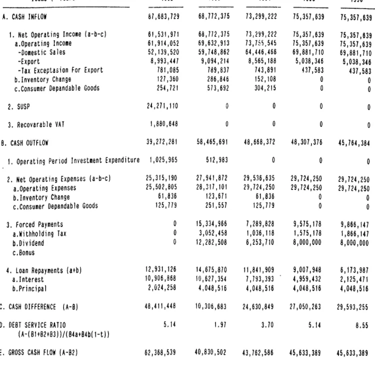 Table  5.17  Proforitia  Cash  flow  S t a t e m e n t   (1000  TL.