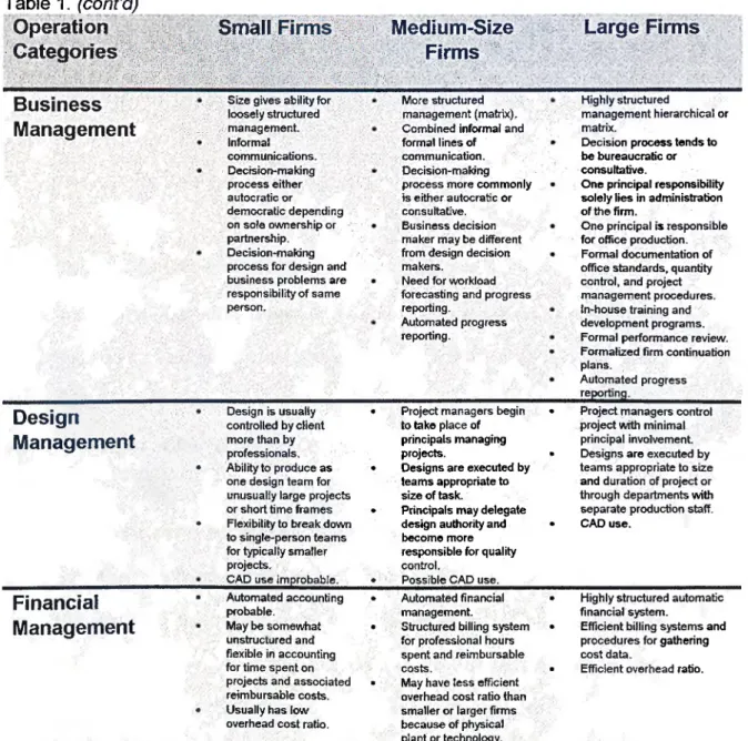Table  1.  (cont’d)  Operation  -Categories smiaii Medium-SizeFirms  : -7  '.  ·  ■■ &#34;C :  Large Finn^ Business Management