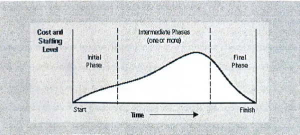 Figure 2.  Sample  Project  Life Cycle.