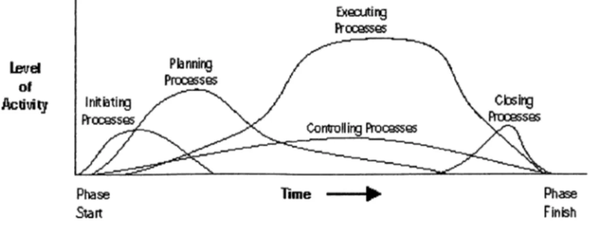 Figure  4.  Overlap of  Process  Groups  in  a  Phase.