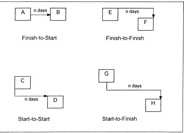 Figure 2.  Precedence Relationships  (Zells,  1990).