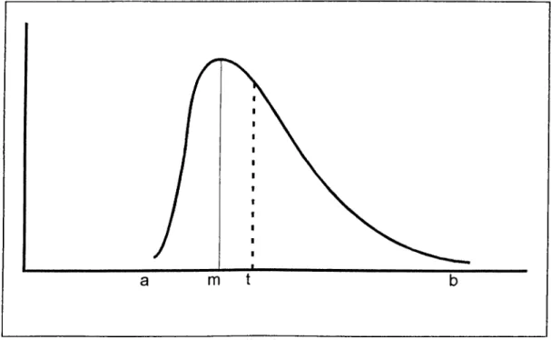 Figure 3.  Beta probability distribution with three estimates (Acar,  1993).