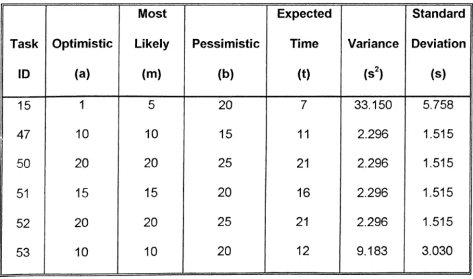 Table  1.  Expected time and variance computations for activities with uncertain  activity times.