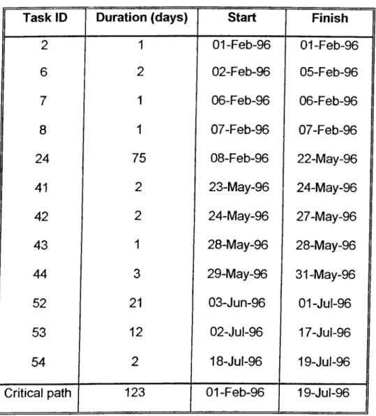 Table 2.  Durations,  start and finish dates of critical activities.