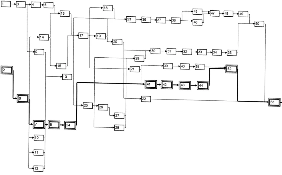 Figure 4.  Network diagram and the critical  path.