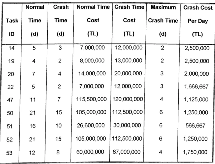 Table  3.  Normal  and  crash  time  and  cost  estimates  for  activities  that  can  be  crashed.