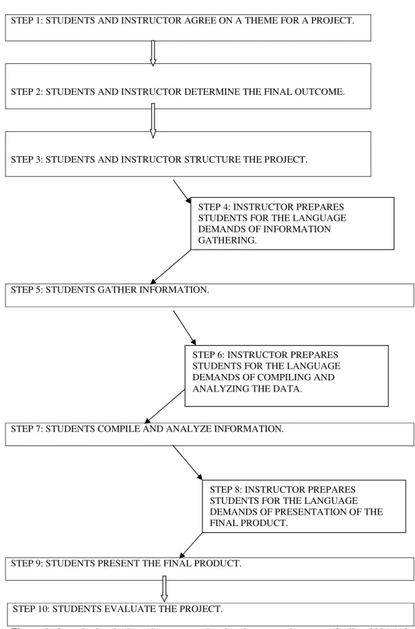 Figure 1: Steps in developing a language project in a language classroom (Stoller, 2001:112)  STEP 6: INSTRUCTOR PREPARES 