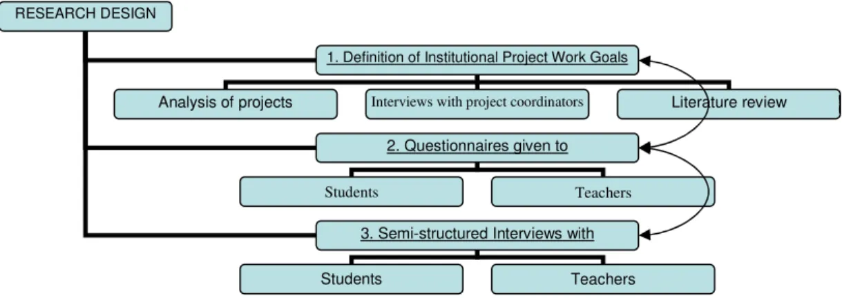 Figure 2: Research Design   