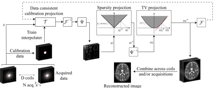 Fig. 1. Flowchart of the PESCaT reconstruction. PESCaT employs an alternating projections onto sets approach with three subprojections: