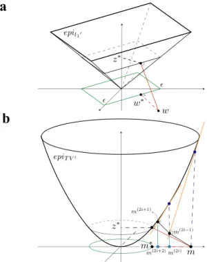 Fig. 2. The projection onto epigraph sets (PES) approach illustrated in R 3 . (a) PES for  1 -regularization