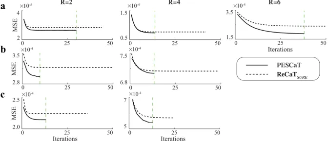 Fig. 7. Convergence behavior of self-tuning reconstructions was assessed on in vivo (a) bSSFP, (b) T1-weighted, and (c) ToF acquisitions of the brain