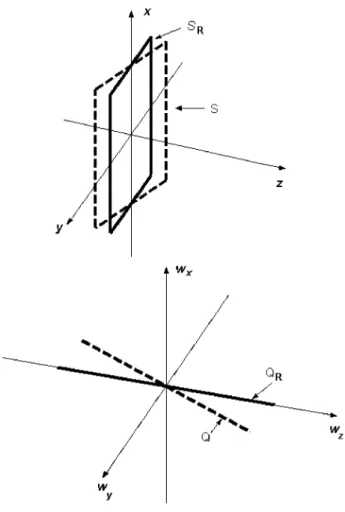 Fig. 1. Fourier transforms of impulse functions over planes. (a) Original tilted plane S and the rotated plane S (z = 0) in 3-D space