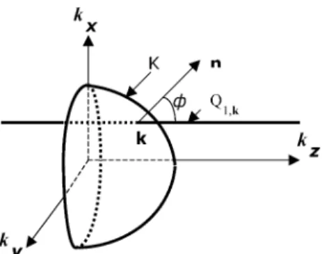 Fig. 2. Projection in the Fourier domain to describe the Raleigh–Sommerfeld diffraction due to propagating waves between two parallel planes