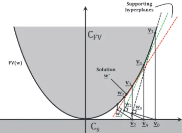 Fig. 2: Graphical representation of the minimization of Eq. (8), using projections onto the supporting hyperplanes of C FV 