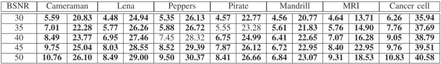 TABLE I: ISNR and SNR results for PESC based deconvolution algorithm.