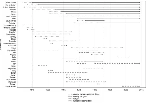 Figure 1. The Nuclear Proliferation Timeline, 1939–2014