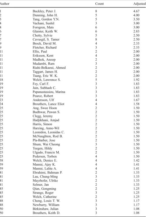 Table 7 Most prolific authors in International Business Review (1996 –2006): by adjusted count.