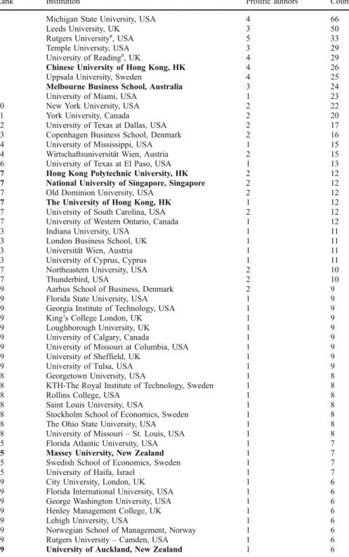 Table 9 Institutions currently hosting the most prolific authors in the leading international business journals (1996 –2006).