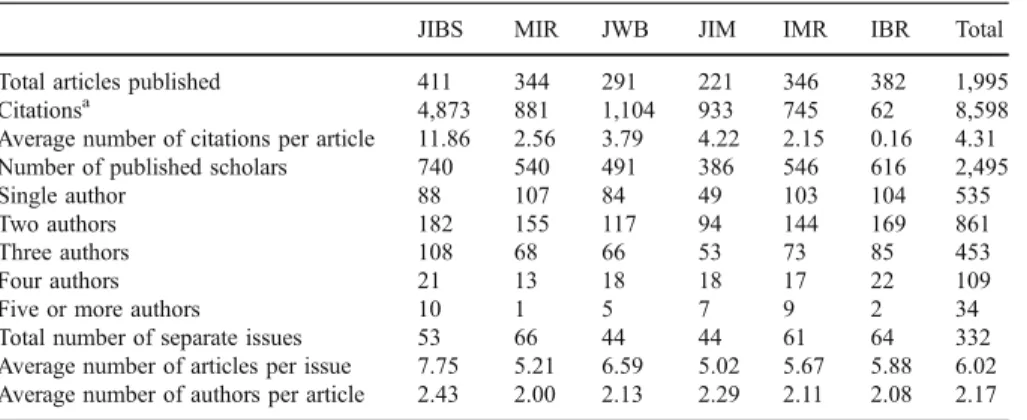 Table 1 Overview of journals and articles (1996 –2006).