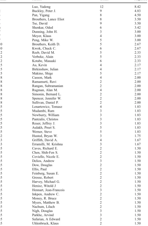 Table 2 Most prolific authors in Journal of International Business Studies (1996 –2006): by adjusted count.
